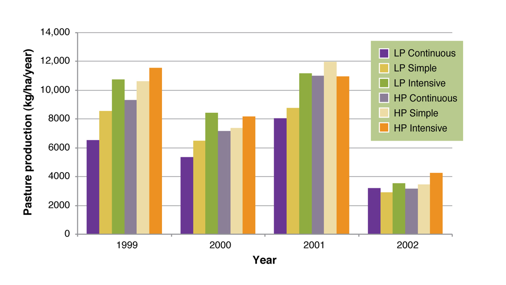 Figure 3. Effect of fertiliser and grazing treatment on annual pasture accumulation