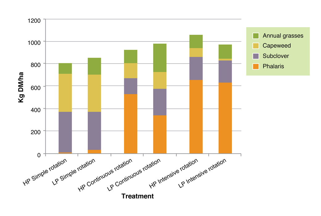 Figure 4. Effect of fertiliser and grazing treatment on pasture composition as measured in June 2001