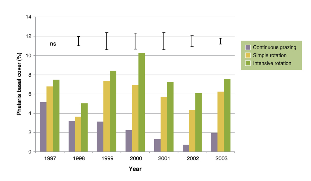 Figure 5. Effect of fertiliser and grazing system on phalaris basal cover (no. of grid intersects out of a possible 81). Error bars relate to comparison between grazing treatments.