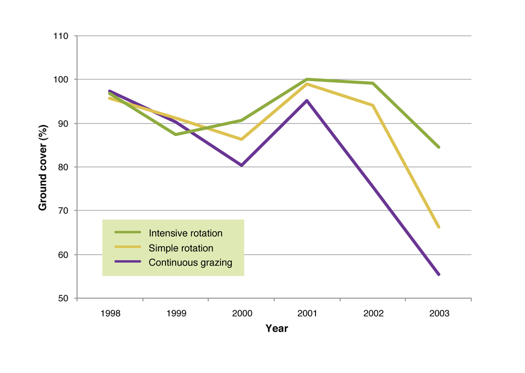 The effect of grazing system on the level of ground cover % Figure 6. The effect of grazing system on the level of ground cover % (measured in May each year)