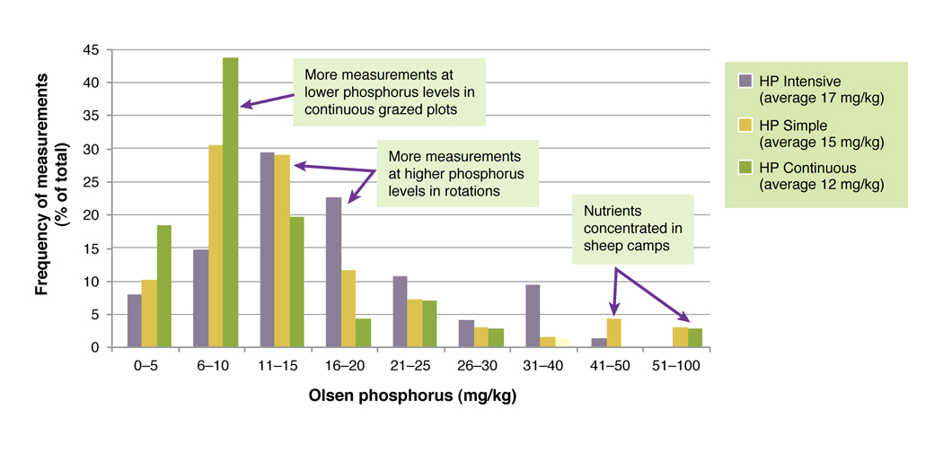 Figure 9. Frequency of phosphorus concentrations of three high P input grazing treatments (Data courtesy of Kate Sargeant, Honours thesis, La Trobe University, 2002)