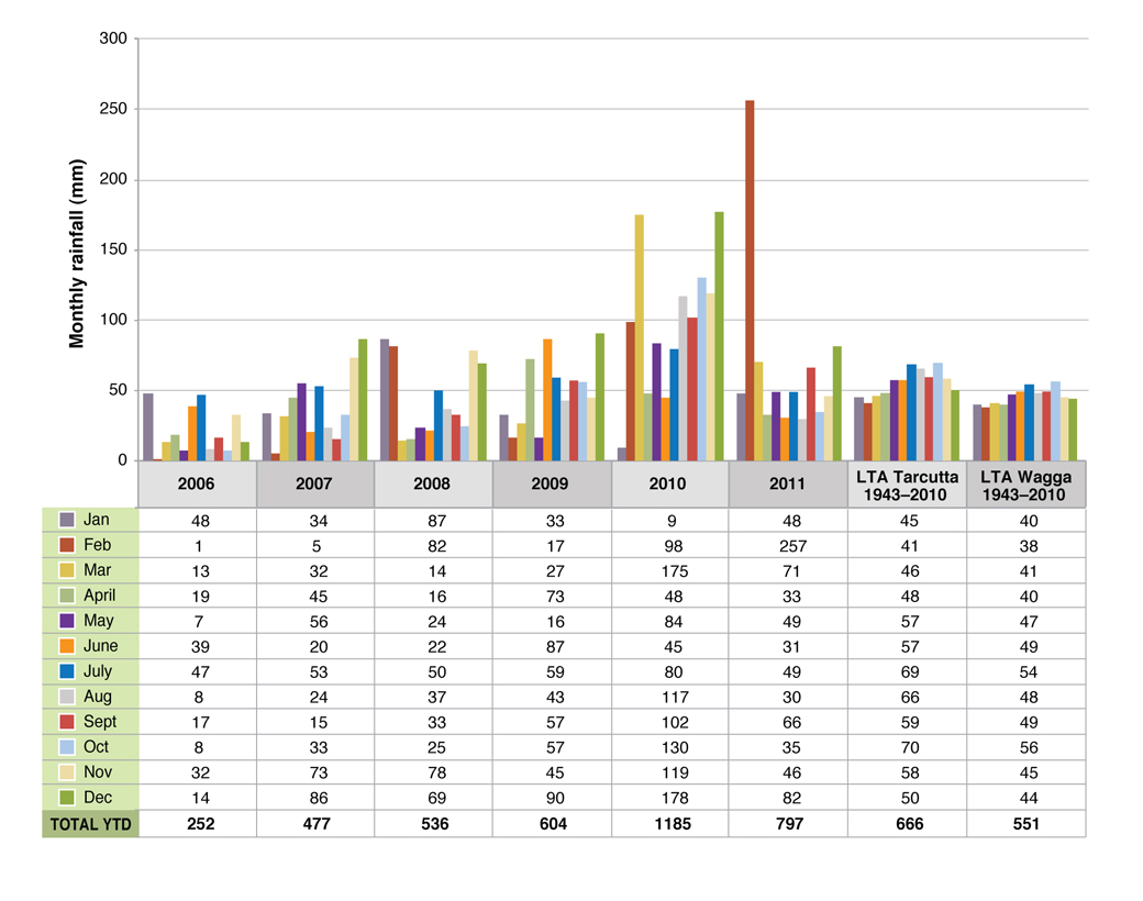 Figure 2. Monthly rainfall for the grazing experiment (2006-2011) and long-term average for Wagga Wagga and Tarcutta