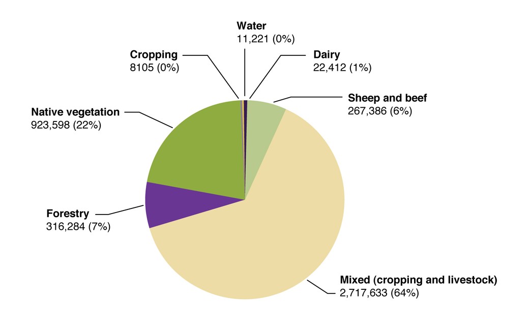 Figure 1. Landuse in Lower South West Victoria in 2012 (source: Elizabeth Morse-McNabb, Senior Research Scientist, Remote Sensing, Department of Environment and Primary Industries Victoria)