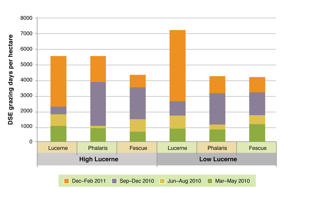 Figure 3. Seasonal average DSE grazing days per hectare March 2006-February 2009.