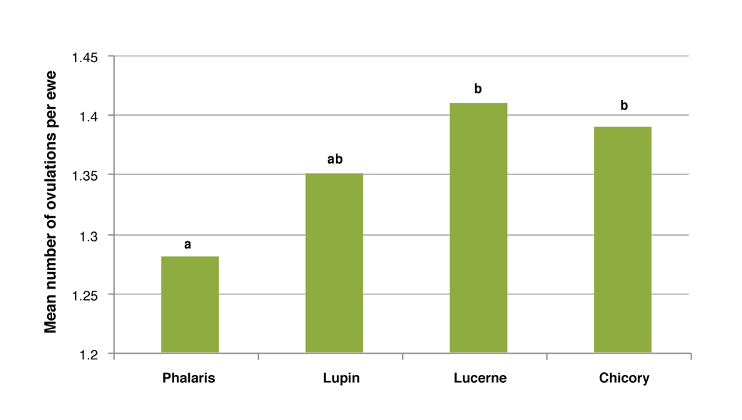 Mean ovulations per ewe using different grazing treatments for synchronised ewes in 2006-2008 for the Wagga Wagga EverGraze flushing trial Figure 1. Mean ovulations per ewe using different grazing treatments for synchronised ewes in 2006-2008 for the Wagga Wagga EverGraze flushing trial.