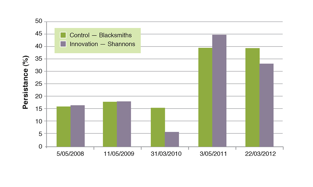 Microleana autumn % presence/absence out of 81 10 cm x 10 cm squares in 9 quadrants