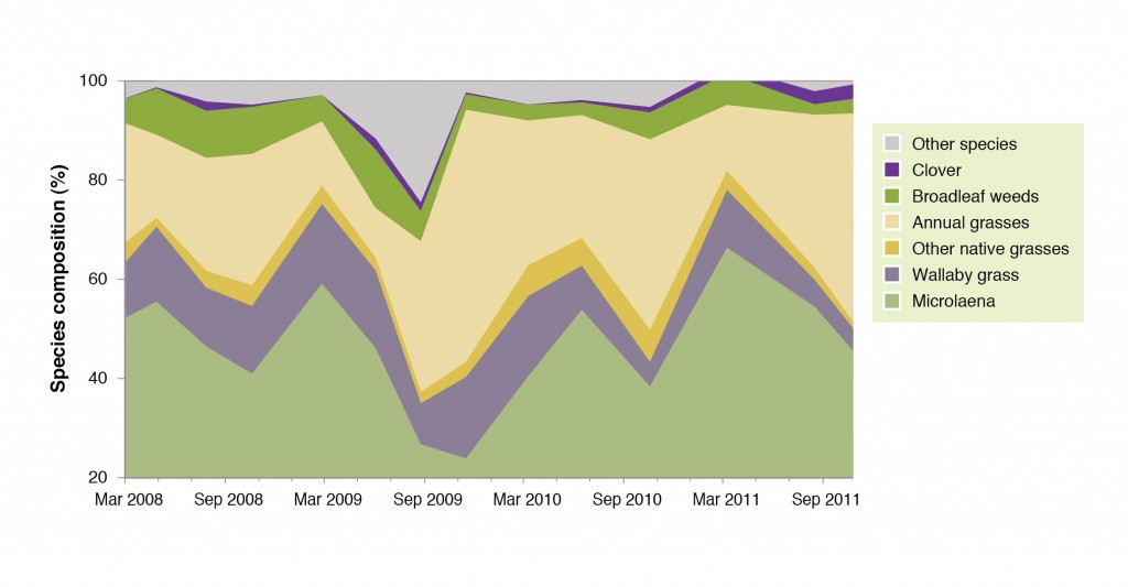 Figure 3. Species composition averaged across all treatments during the experimental period at Chiltern (there were no significant differences between treatments).