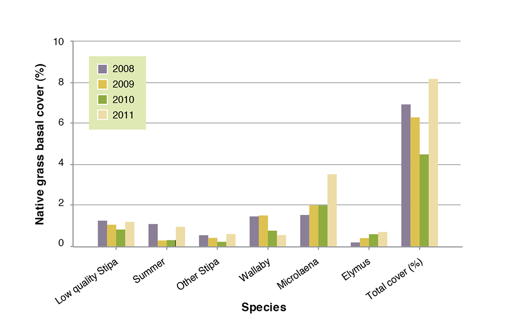 Basal cover of the species in the native pasture system Basal cover of the species in the native pasture system