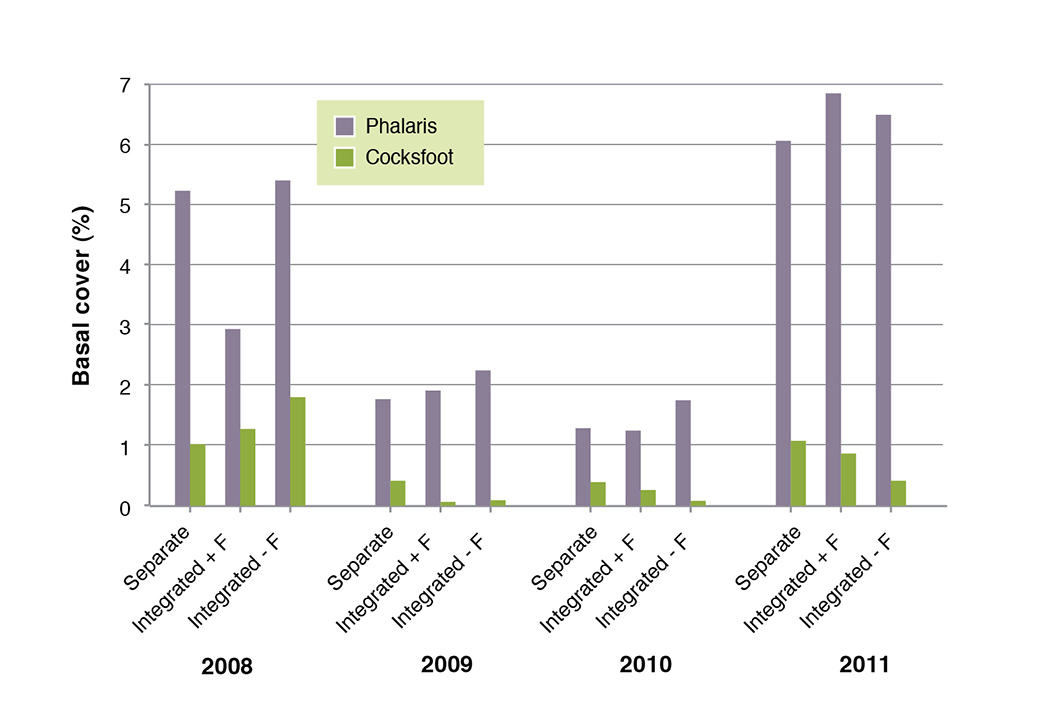 Basal cover of the species in the improved pasture system Basal cover of the species in the improved pasture system (phalaris and cocksfoot)