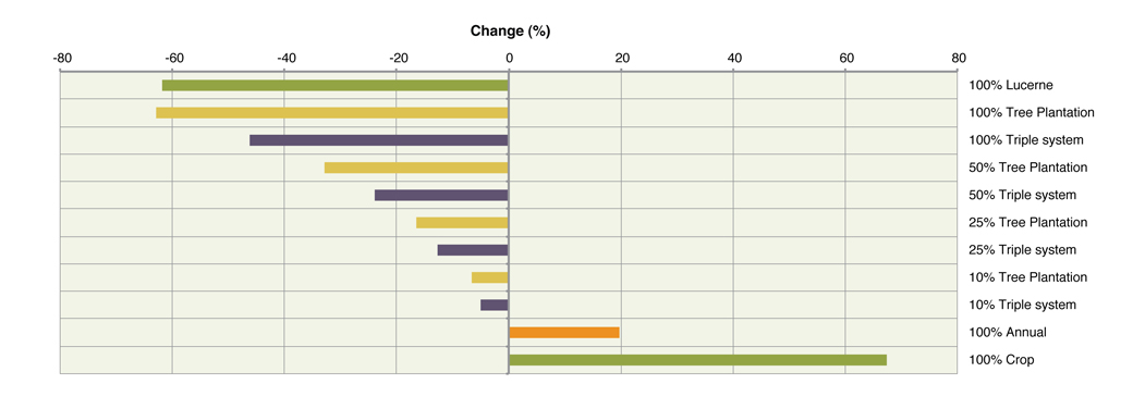 Figure 10 Wannon catchment - Percentage change in stream flow relative to current practice