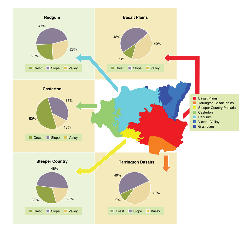 Figure 3 Percentage of crest, slopes and valleys in each land grouping