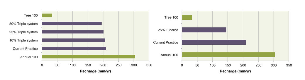 Figure 5 Comparison of recharge (mm/year) for each scenario