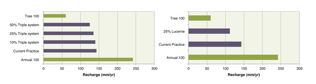 Figure 6. Comparison of recharge (mm/year) for each scenario