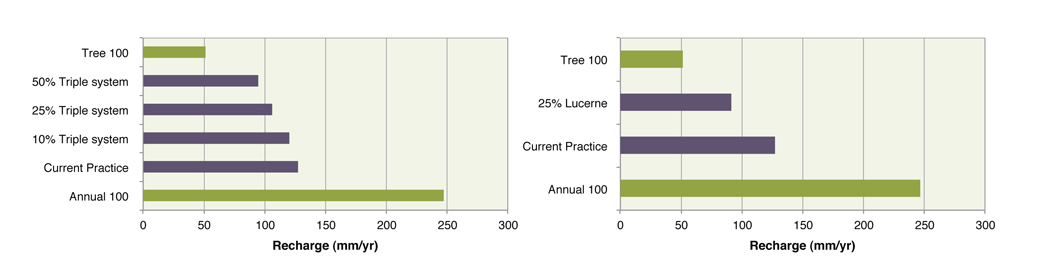 Figure 7 Comparison of recharge (mm/year) for each scenario in Casterton 1