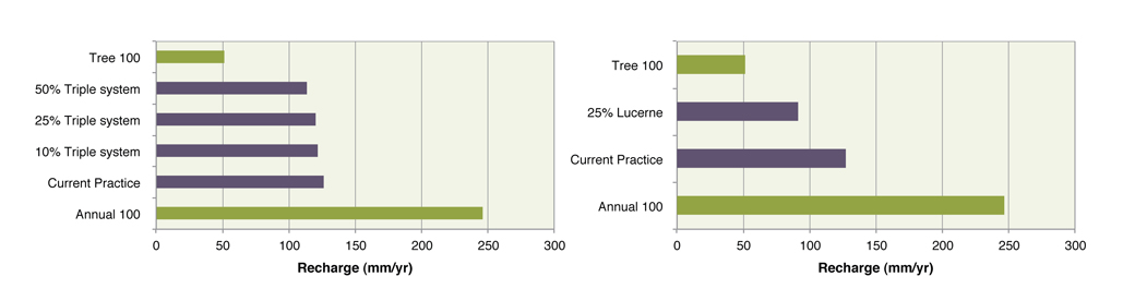 Figure 8 Comparison of recharge (mm/year) for each scenario in Casterton 2