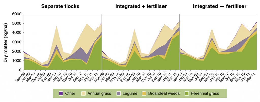 Figure 5. Feed on offer by species group on the native pasture at Holbrook Proof Site, averaged across all treatments, 2009-2011