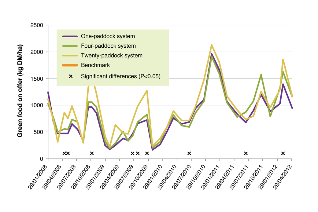 Figure 1. Green FOO for 1-Paddock, 4-Paddock and 20-Paddock treatments. Significant differences (P