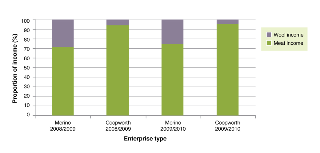 The proportion of income generated by wool and livestock sales in Merino x Terminal and specialist prime lamb enterprise on the EverGraze project Figure 2: The proportion of income generated by wool and livestock sales in Merino x Terminal and specialist prime lamb enterprise on the EverGraze project.