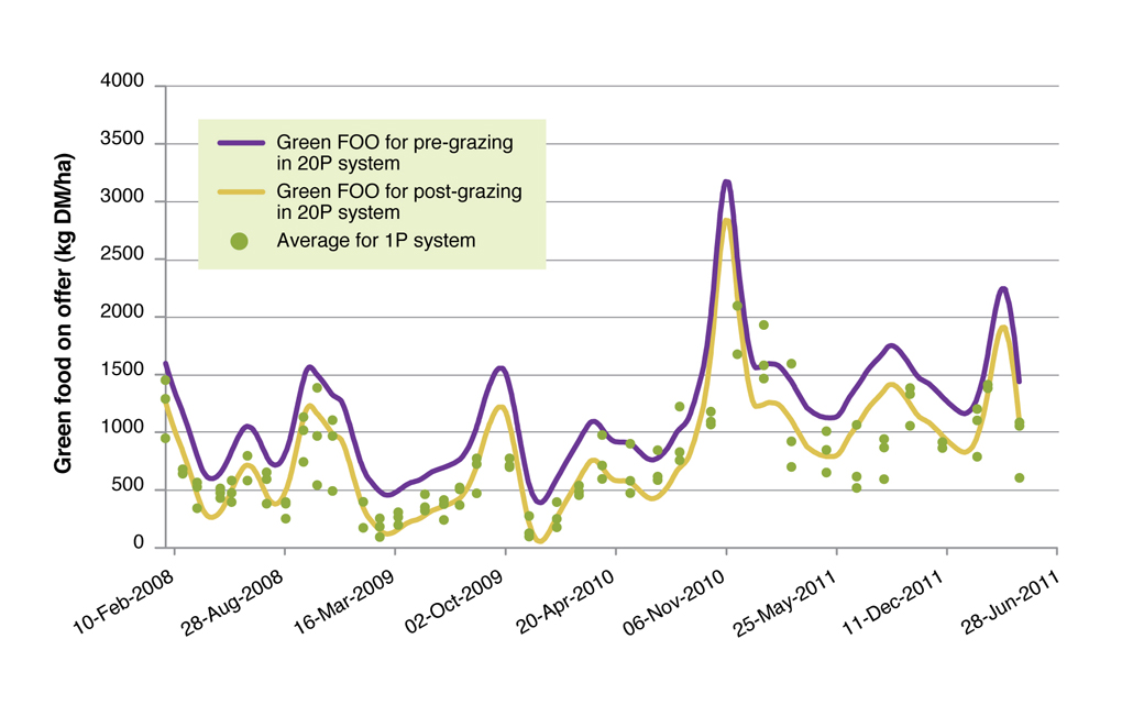 Green FOO for pre and post grazing in the 20-Paddock system compared to the average green of the 1-Paddock system Figure 2. Green FOO for pre and post grazing in the 20-Paddock system compared to the average green of the 1-Paddock system.
