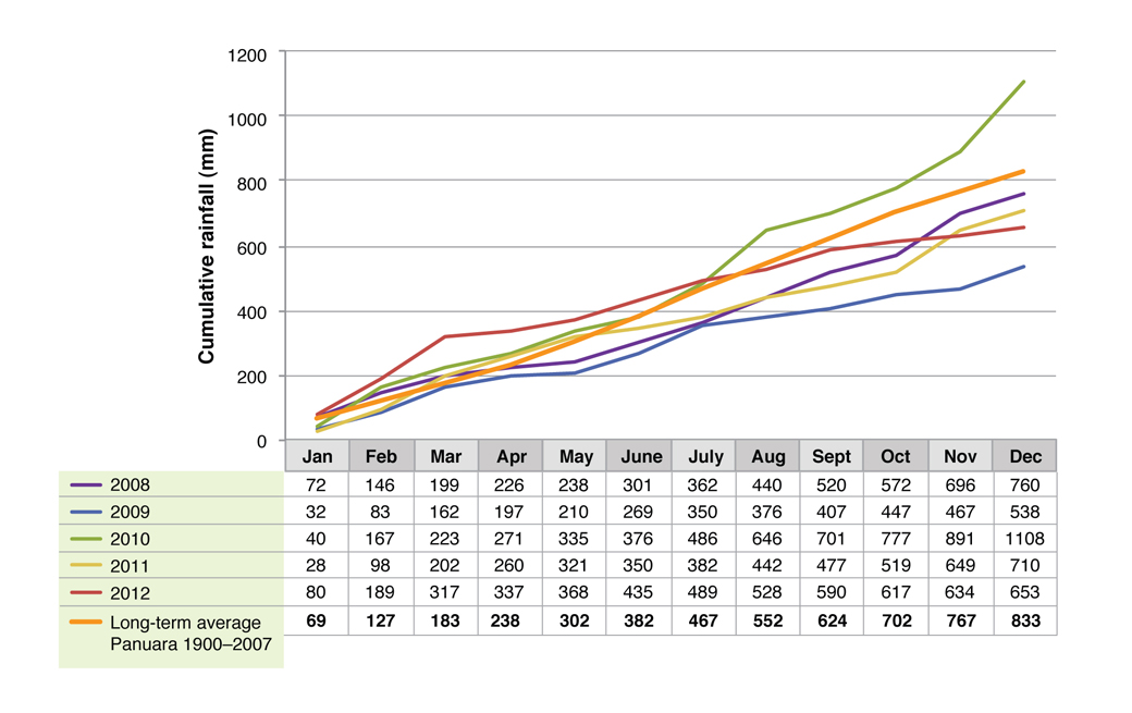 Monthly cumulative rainfall at the Panuara site from 2008 to 2012 Figure 3. Monthly cumulative rainfall at the Panuara site from 2008 to 2012.