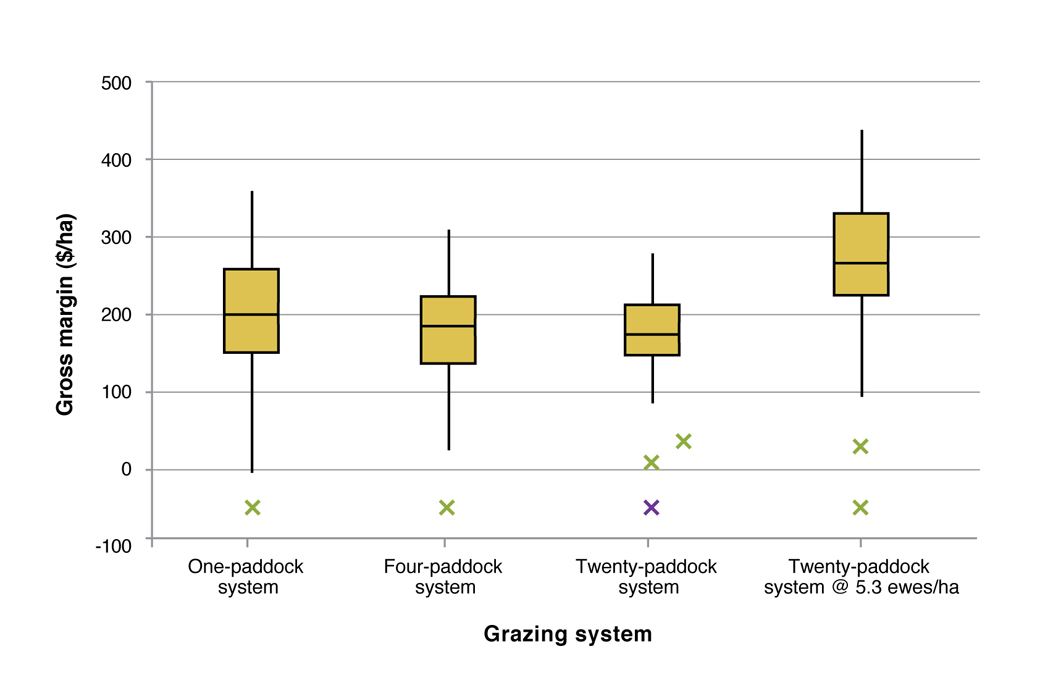 The box plot indicates the median and variation in gross margins for the 1-Paddock, 4-Paddock and 20-Paddock Figure 4. The box plot indicates the median and variation in gross margins for the 1-Paddock, 4-Paddock and 20-Paddock run at 4.3 ewes per ha and the 20-Paddock system run at 5.3 ewes per ha predicted from GrassGro® output using historic weather (datadrill) from 1972 to 2011.
