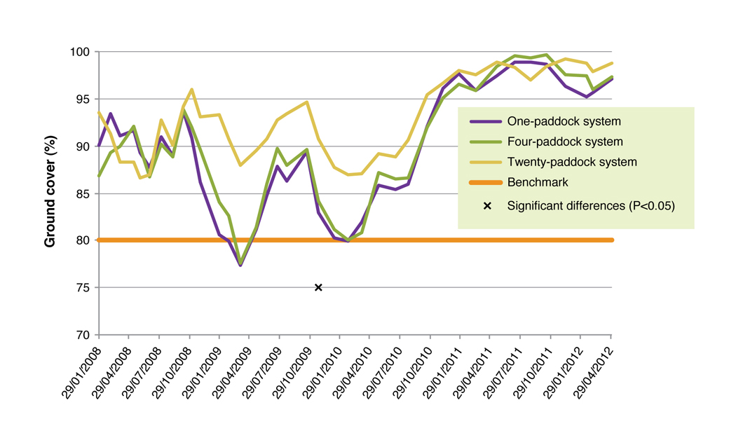 Figure 5: Ground cover for 1-Paddock, 4-Paddock and 20-Paddock treatments. The minimum ground cover benchmark of 80% and significant differences (P