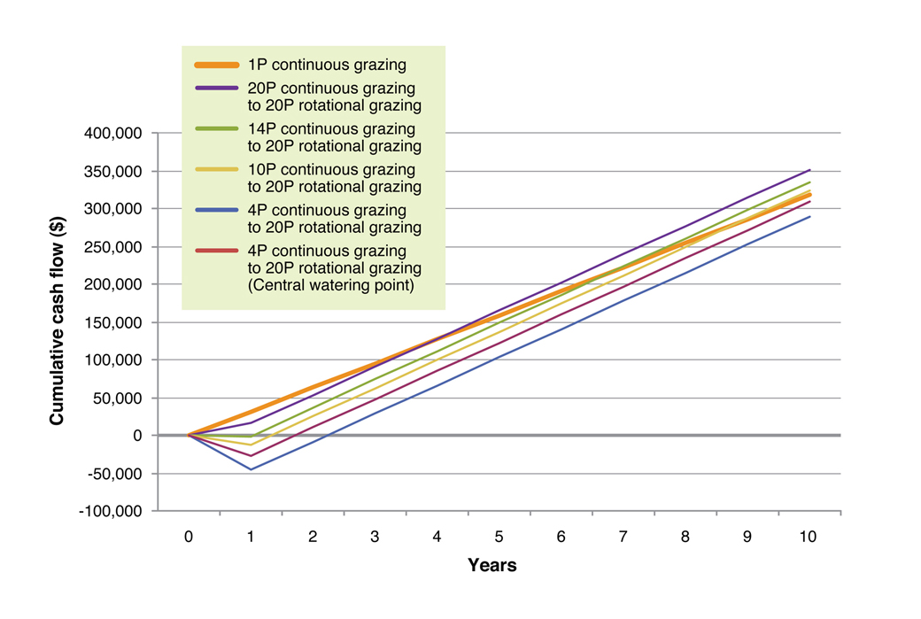 The cumulative cash flow for changes from continuous grazing to rotational grazing with 20, 14, 10 and 4 initial paddocks over 10 years Figure 5. The cumulative cash flow for changes from continuous grazing to rotational grazing with 20, 14, 10 and 4 initial paddocks over 10 years. For the four initial paddocks a central watering point subdivision method was also investigated to reduce establishment costs.