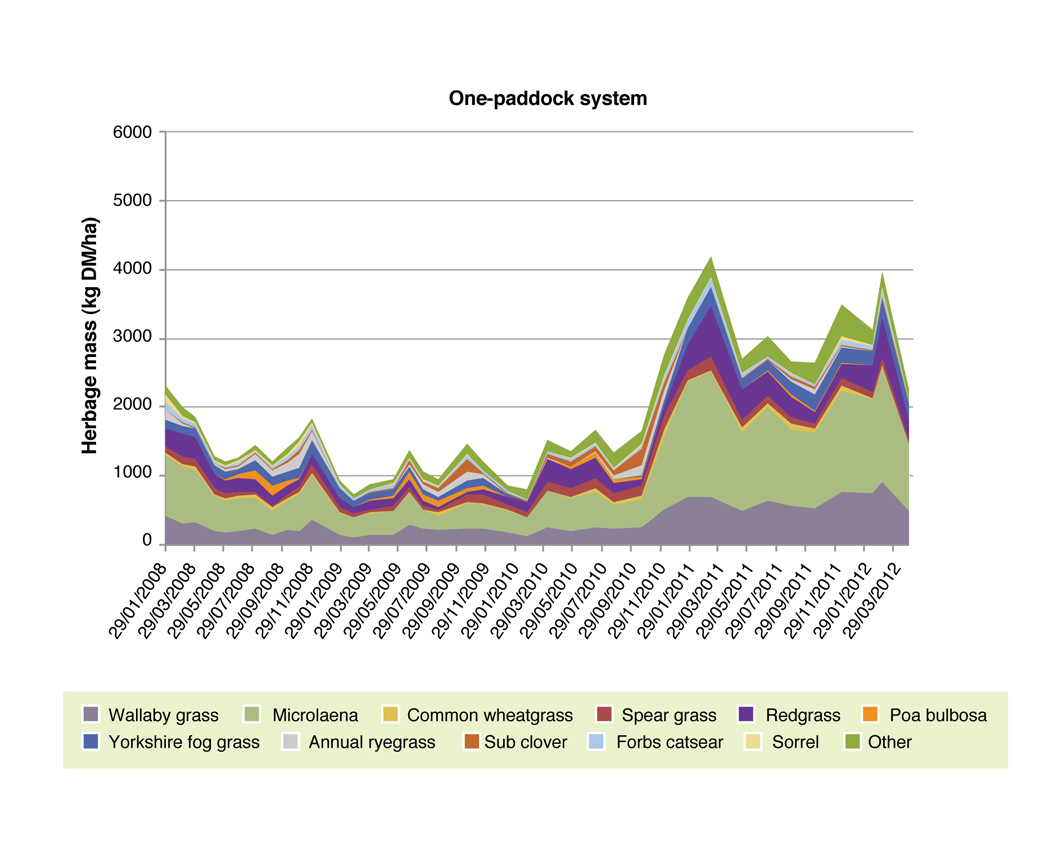 Pasture composition for 1-paddock system Figure 6: Pasture composition for 1-paddock system