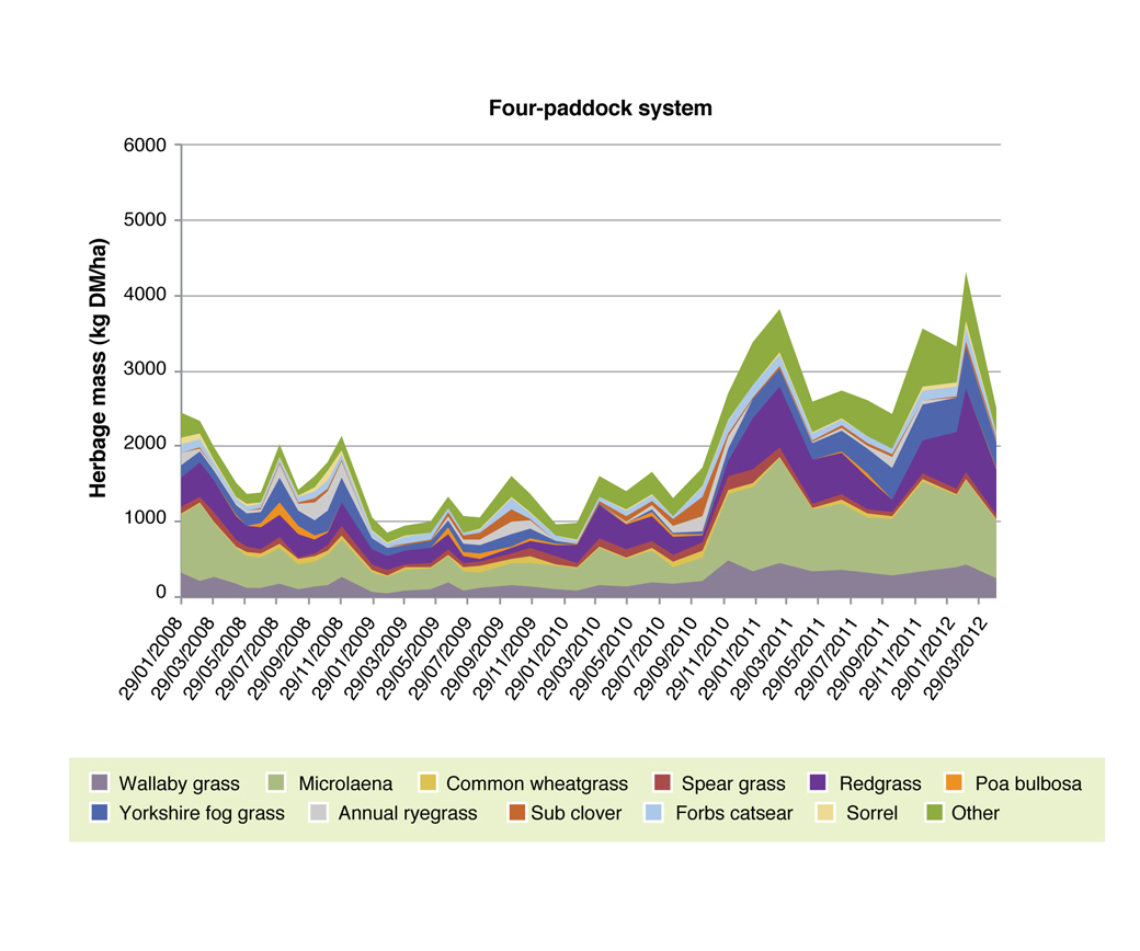 Pasture composition for 4-paddock system Figure 7: Pasture composition for 4-paddock system