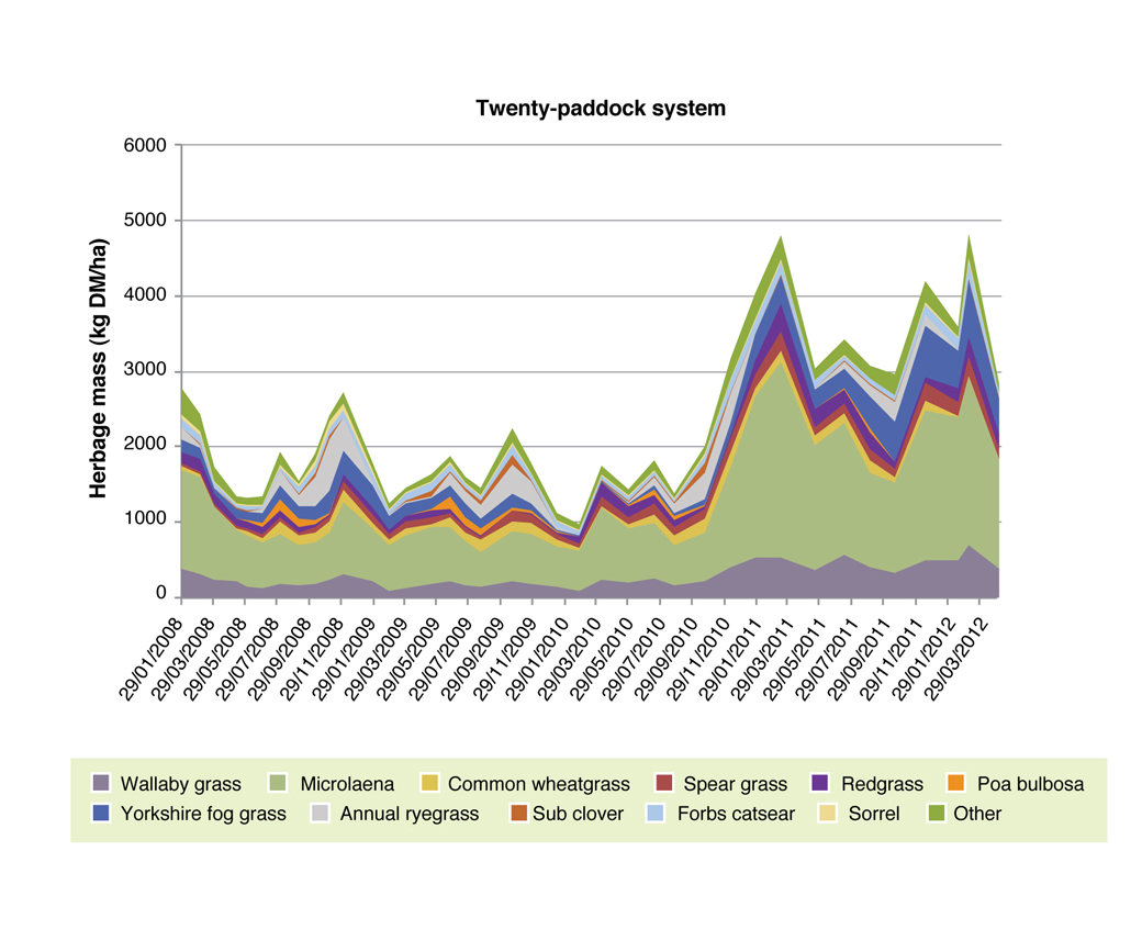 Pasture composition for 20-Paddock system Figure 8: Pasture composition for 20-Paddock system