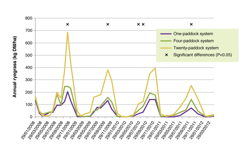 Herbage mass of annual ryegrass (kg DM/ha) between grazing systems Figure 9: Herbage mass of annual ryegrass (kg DM/ha) between grazing systems.