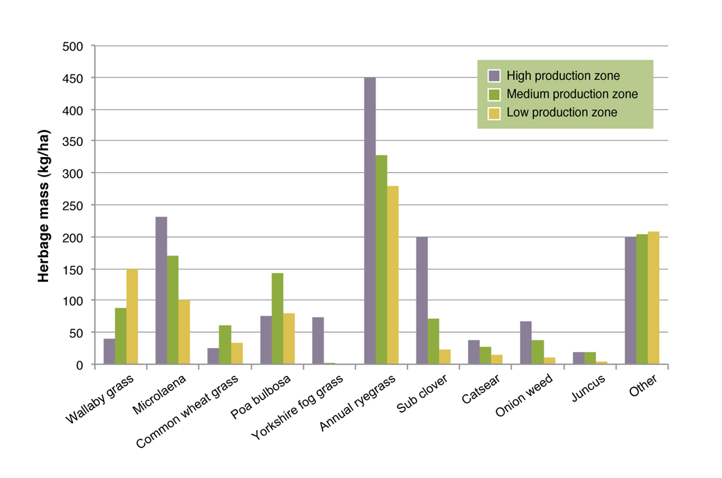 Figure 3: Average herbage mass (September 2007) of the major species (>25kg DM/ha) in the HPZ, MPZ and LPZ. Values followed by different letters are significantly different (P