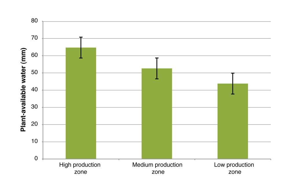 Figure 4: Average plant available water to 70 cm for the HPZ, MPZ and LPZ. The error bars indicate the level above which differences between treatments are statistically significant.