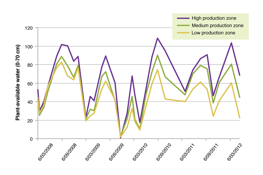 Figure 5: Plant available water to 70 cm for the HPZ, MPZ and LPZ from 2008 to 2012