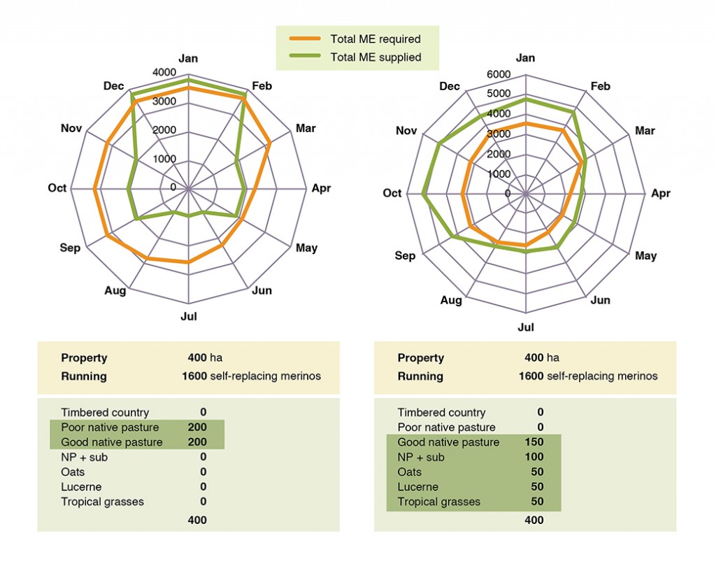 Figure 2. Total ME required (orange line) by a self replacing merino enterprise for each month of the year together with total ME supplied by a) native pasture and b) good native pasture with alternate forages.