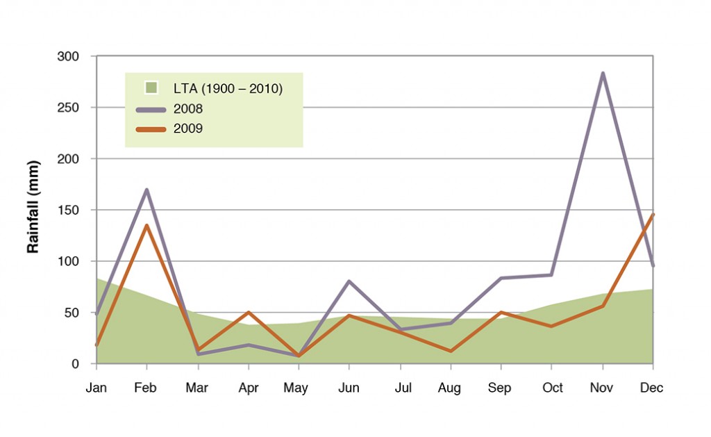 Figure 4. Monthly rainfall totals for 2008 and 2009 compared with the 1900-2010 long-term average values for Tamworth, NSW.