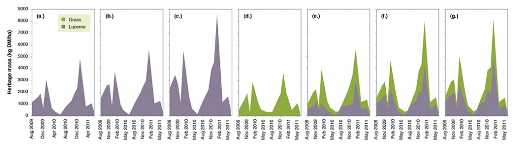 Figure 1. Calibrated estimates of herbage mass (kg DM/ha) of single species swards of lucerne (cv. Genesis) sown at three rates (a.) 0.5, (b.) 1 and (c.) 2 kg/ha and (d) digit grass (cv. Premier) and mixtures of lucerne and digit grass sown in 1:1 alternate rows with lucerne sown at (e.) 0.5, (f.) 1 and (g.) 2 kg/ha from August 2009-Jun 2011 (grass-green, lucerne-purple).