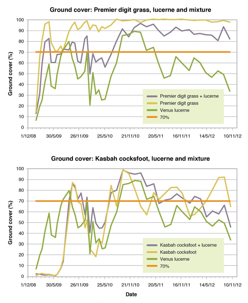 Figure 11.  Ground cover (%) between January 2008 and October 2012 compared with the 70% benchmark for a) Premier digit, Venus lucerne and mixture, and b) Kasbah cocksfoot, Venus lucerne and mixture.