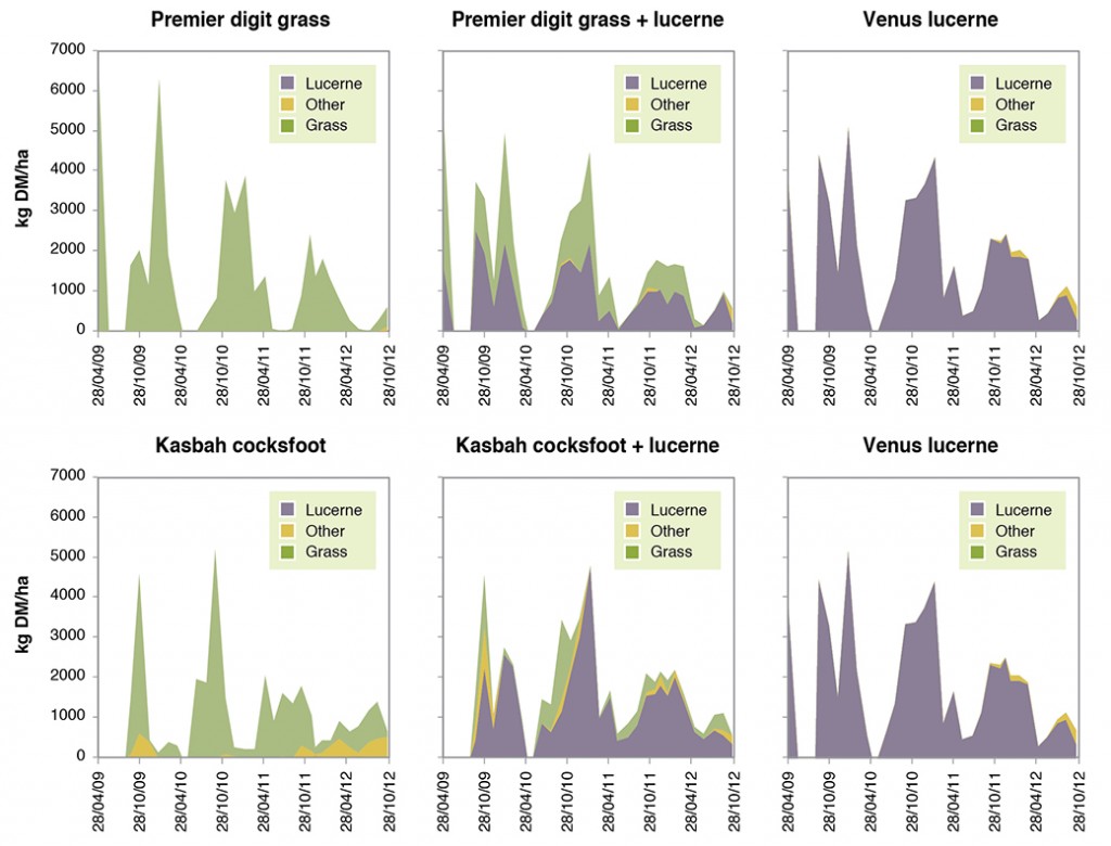 Figure 7. Calibrated estimates of herbage mass (kg DM/ha) for digit grass, cocksfoot and lucerne together with mixtures over the period Apr 2009-Oct 2012.