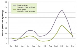 Figure 7. Standard pasture growth curves for phalaris and native pastures on the southern slopes NSW