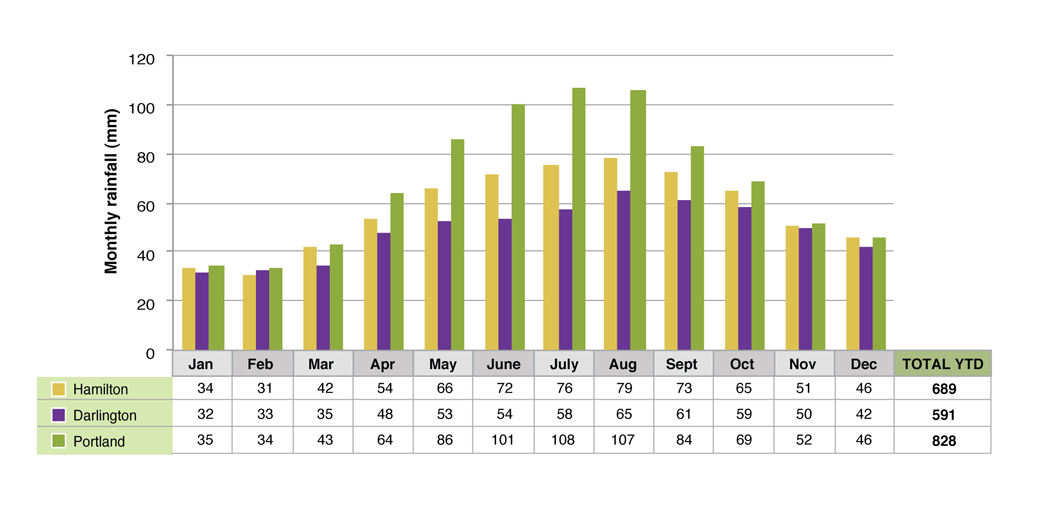 Seasonal distribution of rainfall at Hamilton, Darlington and Portland in the Lower South West Region Figure 2. Seasonal distribution of rainfall at Hamilton, Darlington and Portland in the Lower South West Region.