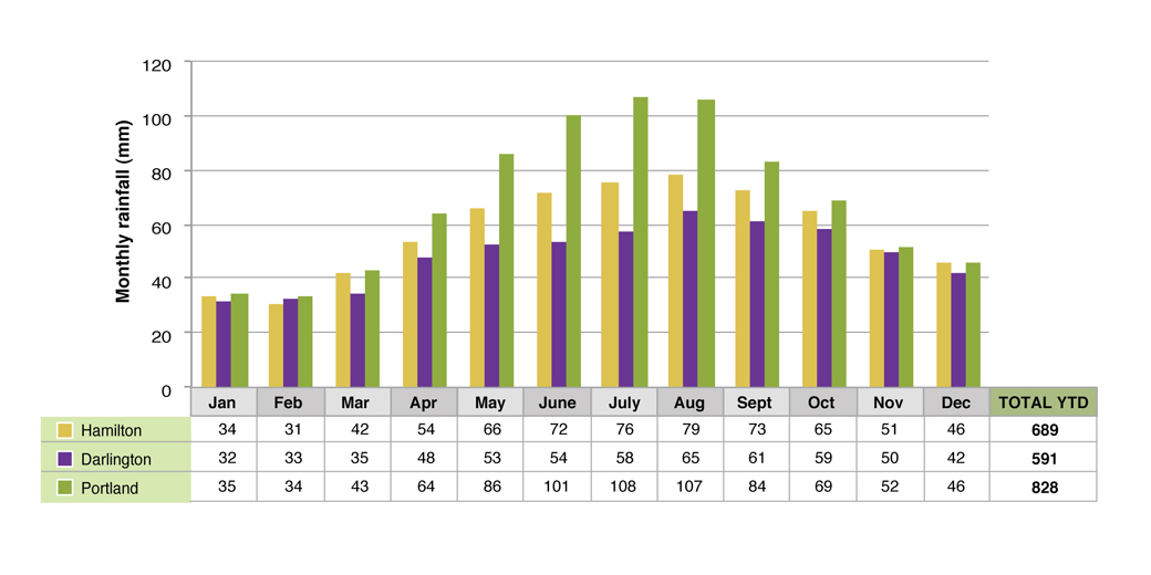 Figure 2. Seasonal distribution of rainfall at Hamilton, Darlington and Portland in the Lower South West Region.