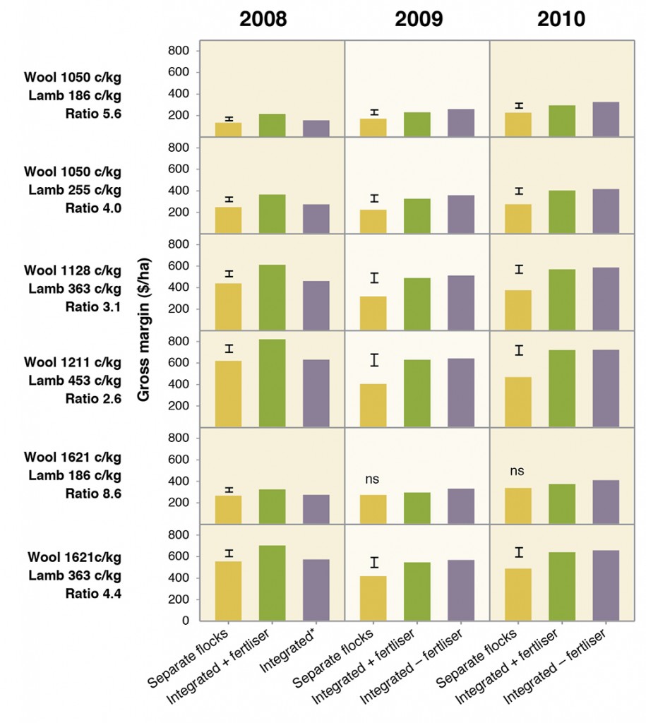 Figure 10. Gross margin analysis at a range of price scenarios using common weaning percentages between treatments. *The Integrated -fertiliser treatment in 2008 was a different setup and should be disregarded.