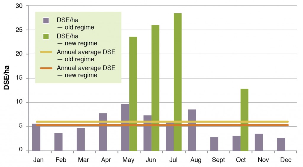 Figure 1  Average monthly stocking rate on Ian Locke’s property, ‘Spring Valley’, Holbrook