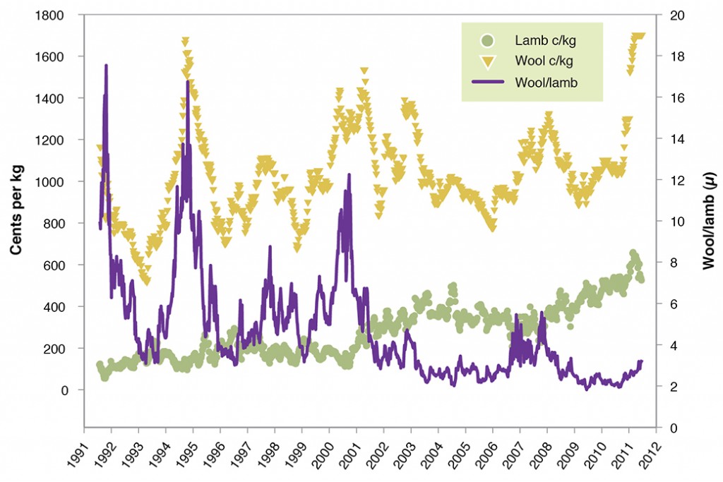 Figure 9 Wool (19 micron indicator) and lamb (18-22 kg dressed) prices from 1991-2011 – corrected for inflation using the average CPI for each year. 