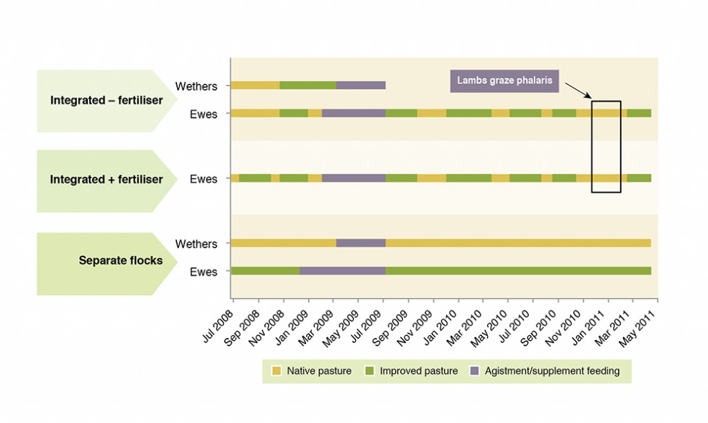 Figure 2. Grazing patterns of Holbrook Proof Site systems