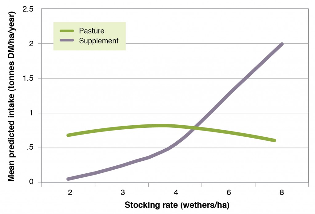 Figure 1. Mean annual intake from native pasture and supplement (tonnes DM/ha.yr) over a 99-year period (1906-2004) at stocking rates of 2, 3, 4, 6 and 8 continuously grazed wethers/ha.
