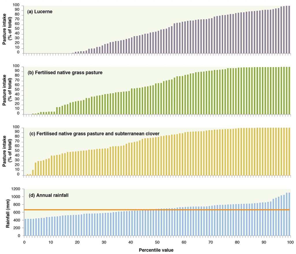 Figure 2. Distribution of percentile values (0-100) for predicted pasture intake (expressed as a percentage of total intake) for pastures of (a) lucerne, (b) fertilised native perennial grasses, and (c) fertilised native perennial grasses oversown with subterranean clover together with (d) the distribution of annual rainfall (mm) for the period 1901-2005 at Gowrie, NSW.