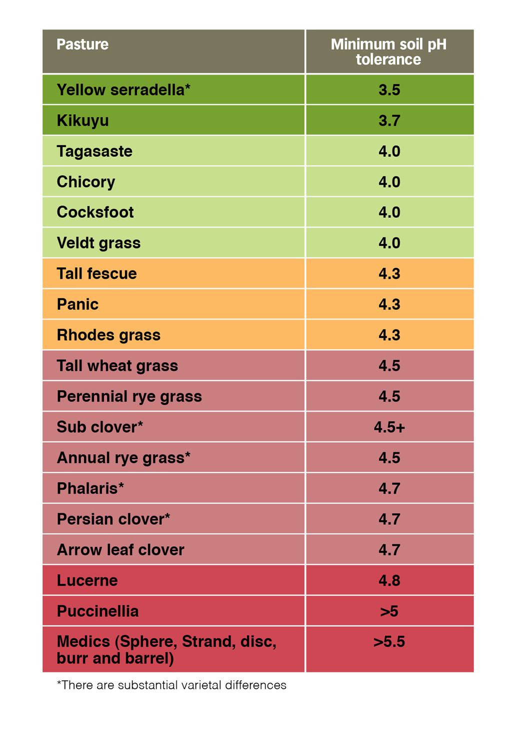 Acid tolerance of common perennial pasture, annual legume species and rye grass.