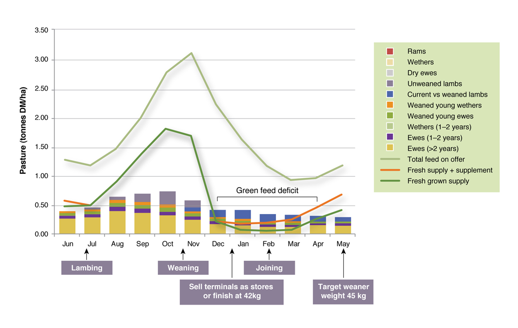 Example of Feed Supply and Feed Demand for sheep in western Victoria Figure 1. Example of Feed Supply and Feed Demand for sheep in western Victoria